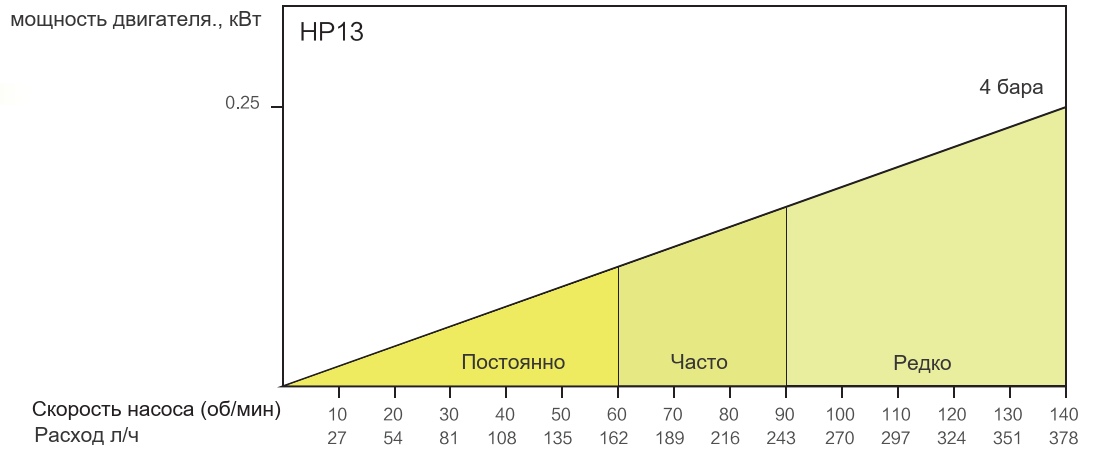 График производительности HIGHPUMP HP13