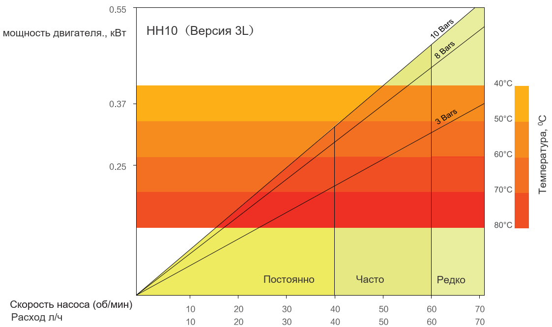 График производительности HIGHPUMP HH10-3L