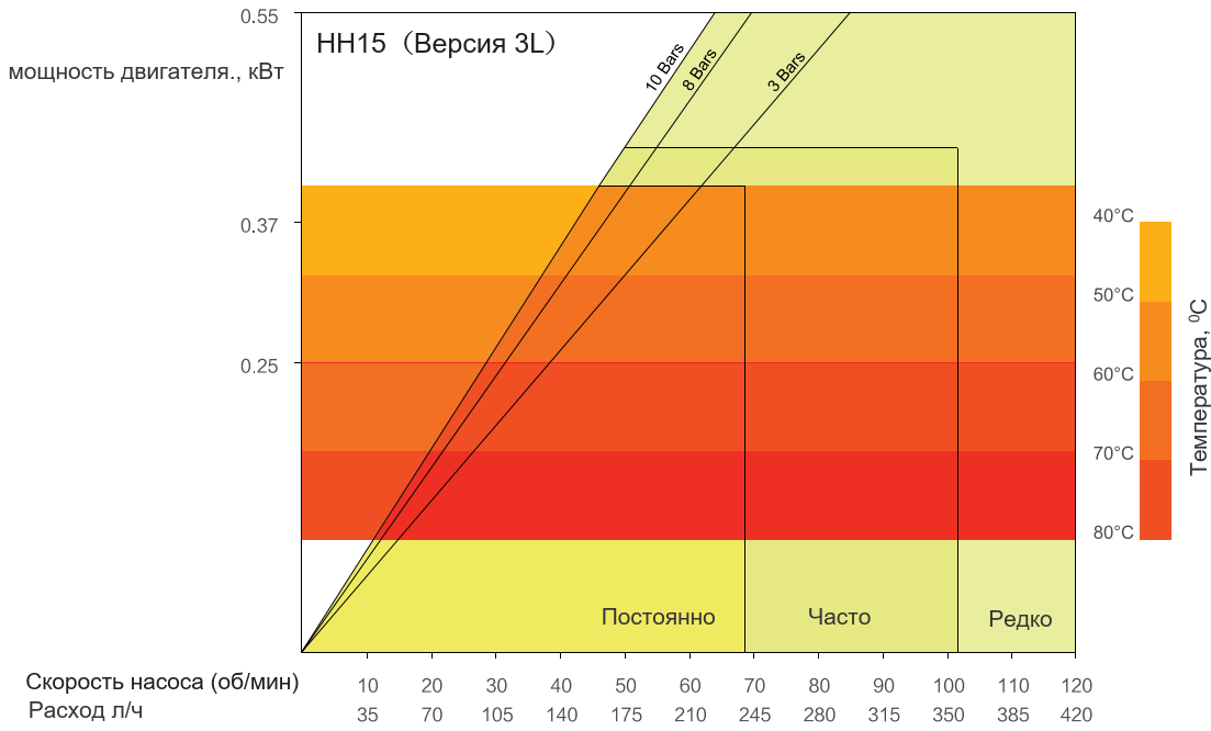График производительности HIGHPUMP HH15-3L