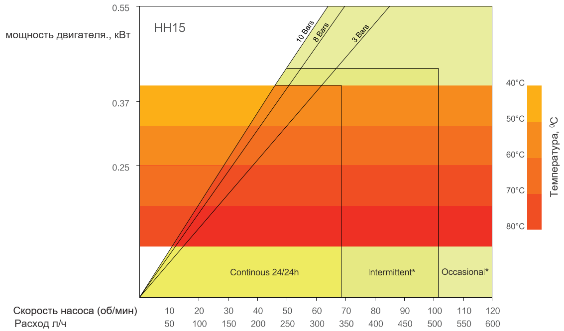 График производительности HIGHPUMP HH15