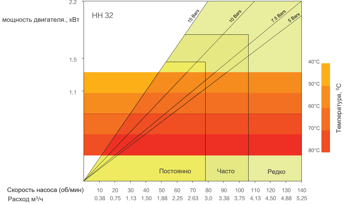 График производительности HIGHPUMP HH32