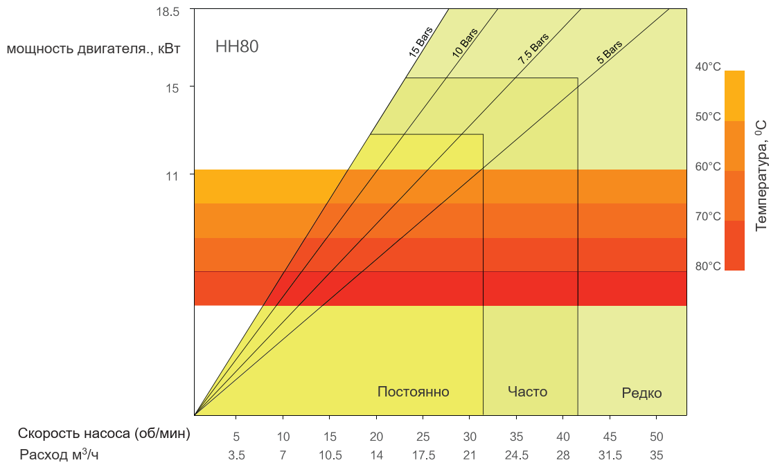 График производительности HIGHPUMP HH80