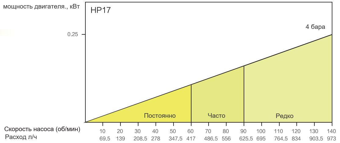 График производительности HIGHPUMP HP17