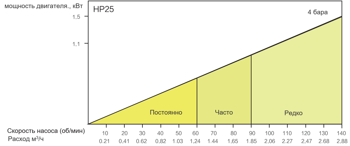 График производительности HIGHPUMP HP25