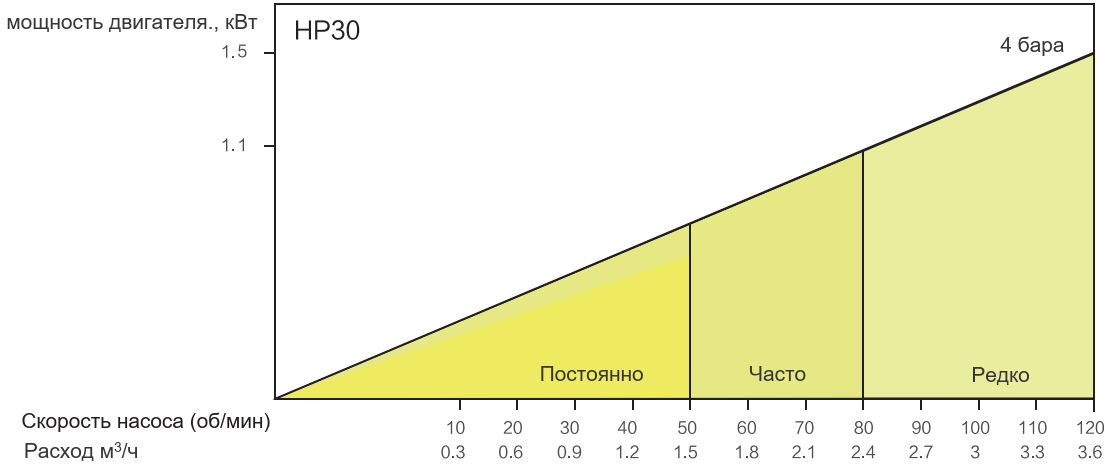 График производительности HIGHPUMP HP30