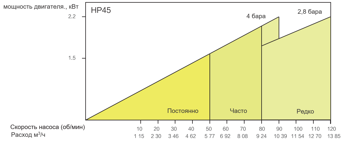 График производительности HIGHPUMP HP45